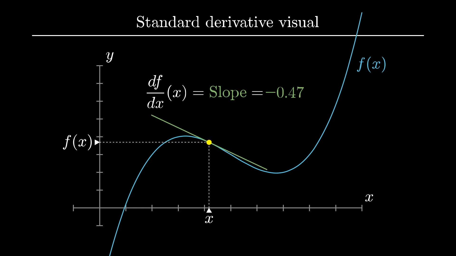 Derivatives and their applications